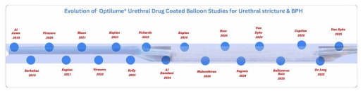 EAU权威综述，泌尿微创治疗新范式：Optilume药物涂层球囊治疗BPH、尿道狭窄